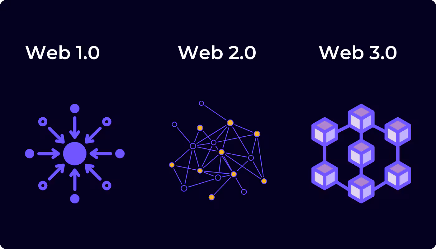 Web 3.0 & The Decentralized Internet